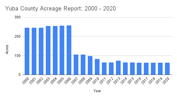 Yuba County Acreage Report 2000 2020 1 